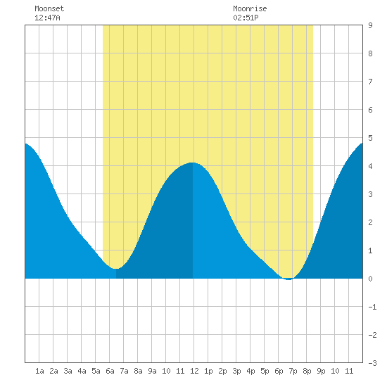 Castleton tide chart for Sunday, July 18, 2021