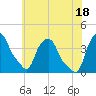 Castleton tide chart for Sunday, July 18, 2021