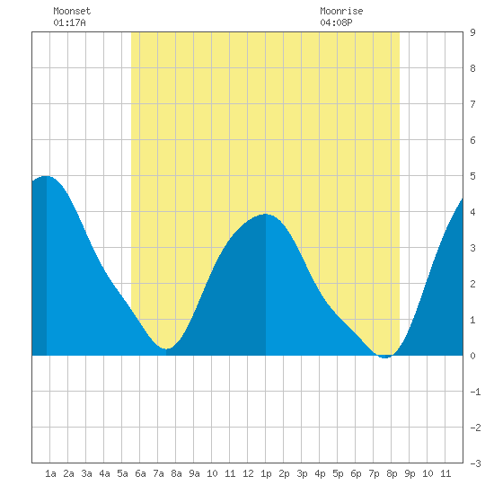 Castleton tide chart for Monday, July 19, 2021