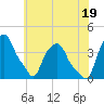 Castleton tide chart for Monday, July 19, 2021