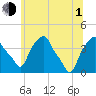 Castleton tide chart for Thursday, July 1, 2021