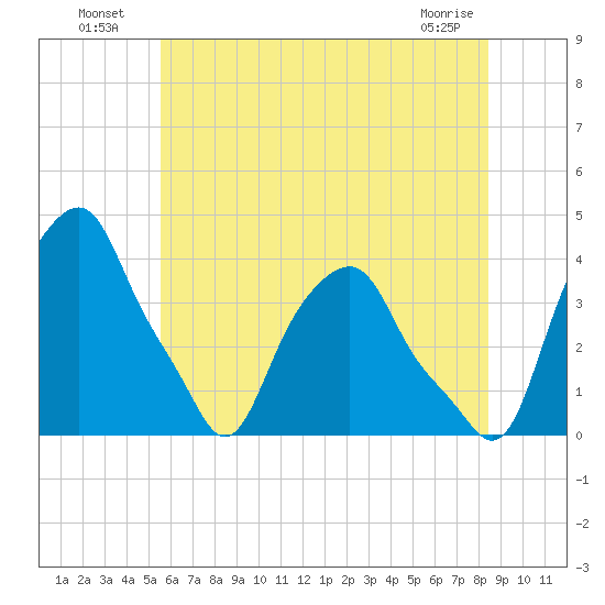 Castleton tide chart for Tuesday, July 20, 2021
