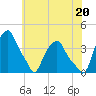 Castleton tide chart for Tuesday, July 20, 2021