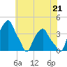 Castleton tide chart for Wednesday, July 21, 2021