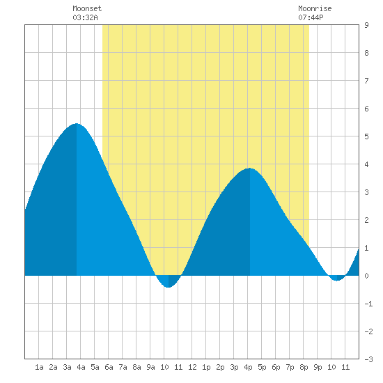 Castleton tide chart for Thursday, July 22, 2021