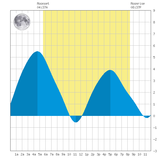 Castleton tide chart for Friday, July 23, 2021
