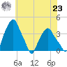 Castleton tide chart for Friday, July 23, 2021