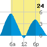 Castleton tide chart for Saturday, July 24, 2021