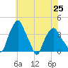 Castleton tide chart for Sunday, July 25, 2021