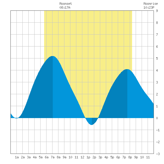 Castleton tide chart for Monday, July 26, 2021