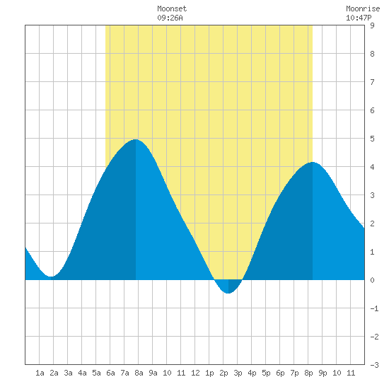 Castleton tide chart for Tuesday, July 27, 2021