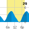 Castleton tide chart for Thursday, July 29, 2021