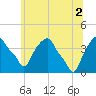Castleton tide chart for Friday, July 2, 2021