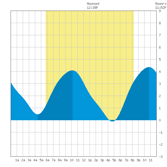 Castleton tide chart for Friday, July 30, 2021