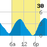Castleton tide chart for Friday, July 30, 2021