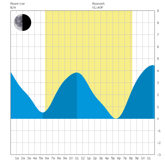 Castleton tide chart for Saturday, July 31, 2021