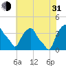 Castleton tide chart for Saturday, July 31, 2021