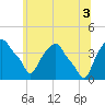 Castleton tide chart for Saturday, July 3, 2021
