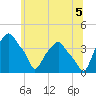 Castleton tide chart for Monday, July 5, 2021