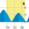 Castleton tide chart for Tuesday, July 6, 2021