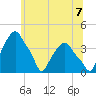 Castleton tide chart for Wednesday, July 7, 2021