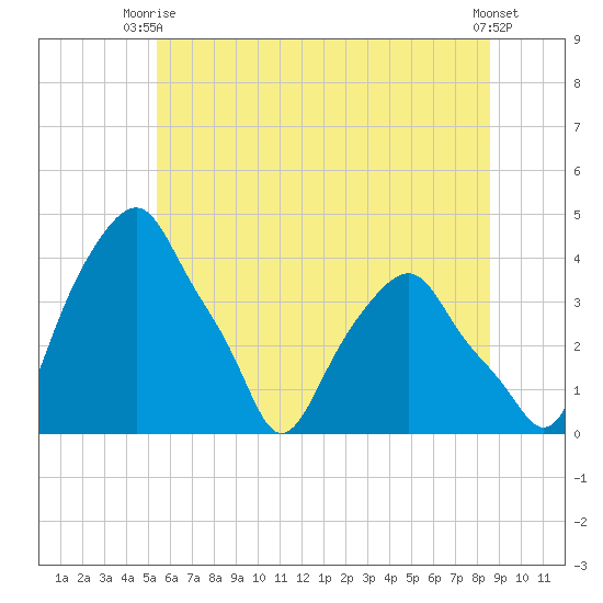 Castleton tide chart for Thursday, July 8, 2021