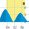 Castleton tide chart for Thursday, July 8, 2021