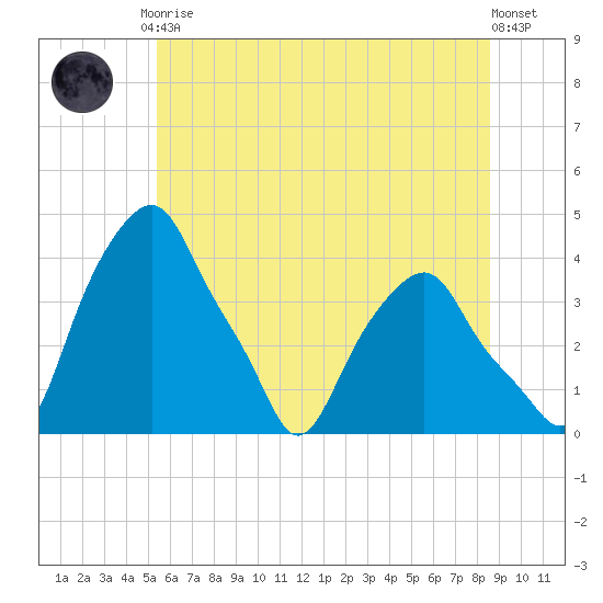 Castleton tide chart for Friday, July 9, 2021