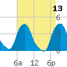 Castleton tide chart for Friday, August 13, 2021