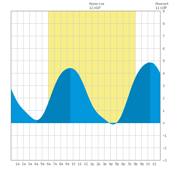 Castleton tide chart for Saturday, August 14, 2021