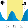 Castleton tide chart for Sunday, August 15, 2021