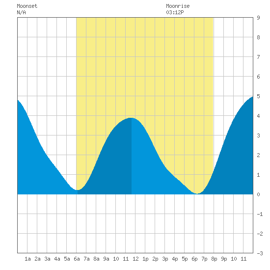 Castleton tide chart for Monday, August 16, 2021
