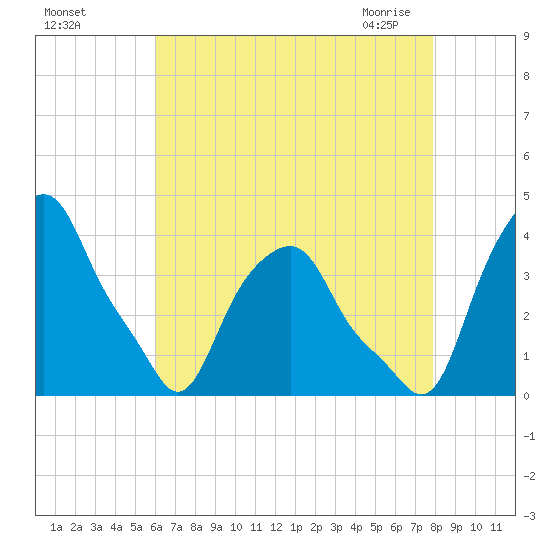 Castleton tide chart for Tuesday, August 17, 2021