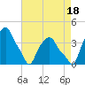 Castleton tide chart for Wednesday, August 18, 2021