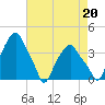 Castleton tide chart for Friday, August 20, 2021