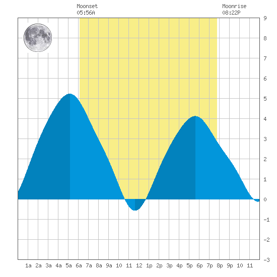 Castleton tide chart for Sunday, August 22, 2021
