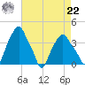 Castleton tide chart for Sunday, August 22, 2021
