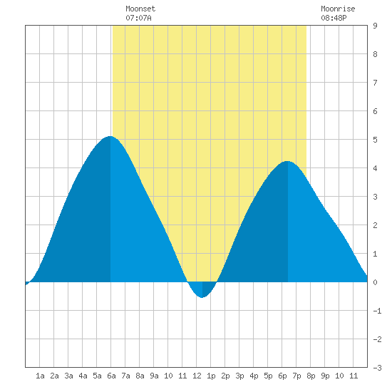 Castleton tide chart for Monday, August 23, 2021