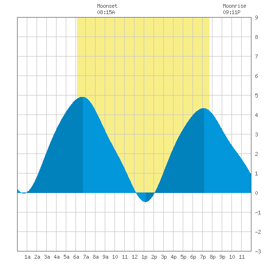 Castleton tide chart for Tuesday, August 24, 2021