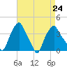 Castleton tide chart for Tuesday, August 24, 2021