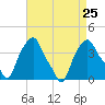 Castleton tide chart for Wednesday, August 25, 2021