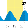 Castleton tide chart for Friday, August 27, 2021