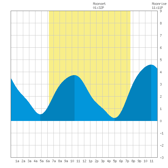 Castleton tide chart for Sunday, August 29, 2021