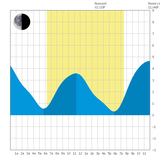 Castleton tide chart for Monday, August 30, 2021