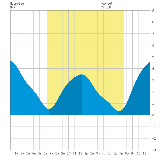 Castleton tide chart for Tuesday, August 31, 2021