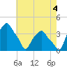 Castleton tide chart for Wednesday, August 4, 2021