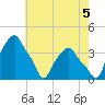 Castleton tide chart for Thursday, August 5, 2021
