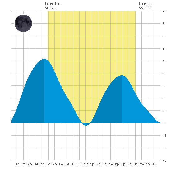 Castleton tide chart for Sunday, August 8, 2021