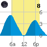 Castleton tide chart for Sunday, August 8, 2021