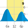 Castleton tide chart for Monday, August 9, 2021